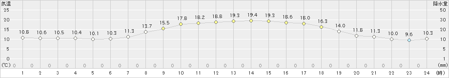 千歳(>2019年05月22日)のアメダスグラフ