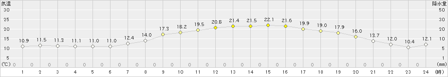 月形(>2019年05月22日)のアメダスグラフ