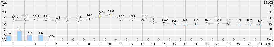 標津(>2019年05月22日)のアメダスグラフ
