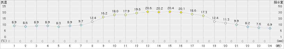 ぬかびら源泉郷(>2019年05月22日)のアメダスグラフ