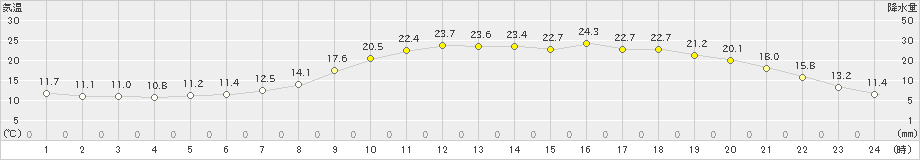 帯広(>2019年05月22日)のアメダスグラフ