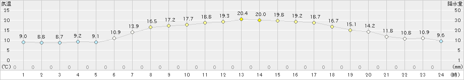 厚真(>2019年05月22日)のアメダスグラフ