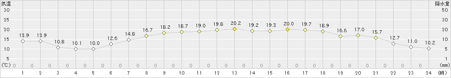 むつ(>2019年05月22日)のアメダスグラフ