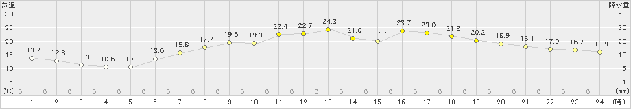 青森(>2019年05月22日)のアメダスグラフ