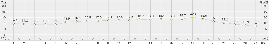 にかほ(>2019年05月22日)のアメダスグラフ