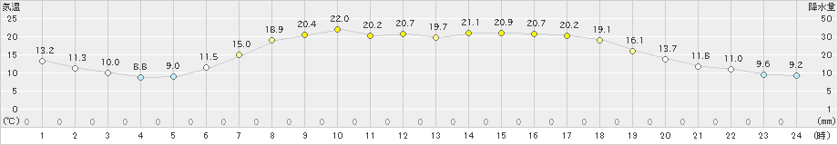 久慈(>2019年05月22日)のアメダスグラフ