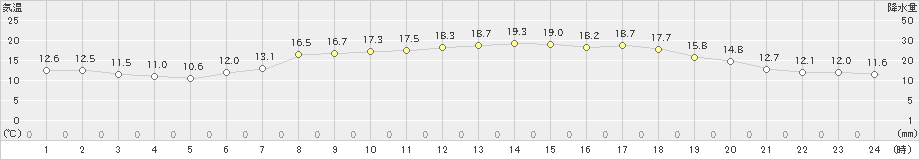 宮古(>2019年05月22日)のアメダスグラフ