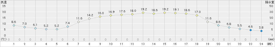 沢内(>2019年05月22日)のアメダスグラフ