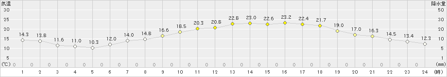 若柳(>2019年05月22日)のアメダスグラフ