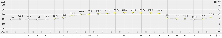 鼠ケ関(>2019年05月22日)のアメダスグラフ