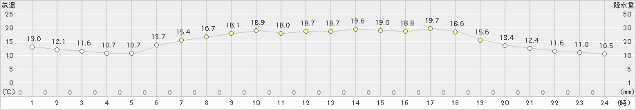 浪江(>2019年05月22日)のアメダスグラフ