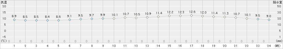 奥日光(>2019年05月22日)のアメダスグラフ