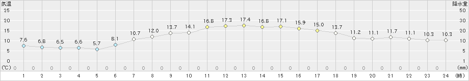 草津(>2019年05月22日)のアメダスグラフ