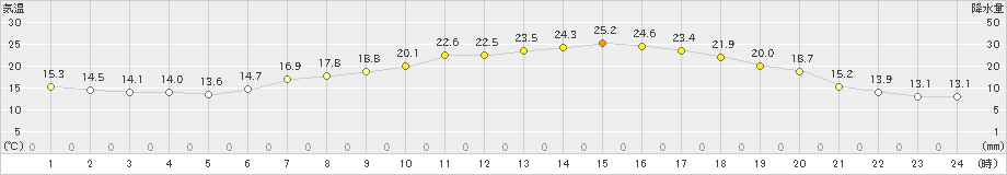 鳩山(>2019年05月22日)のアメダスグラフ