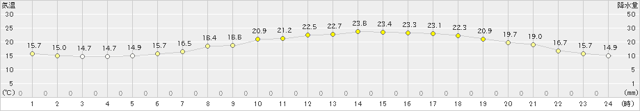 八王子(>2019年05月22日)のアメダスグラフ