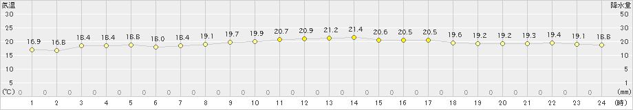 新島(>2019年05月22日)のアメダスグラフ