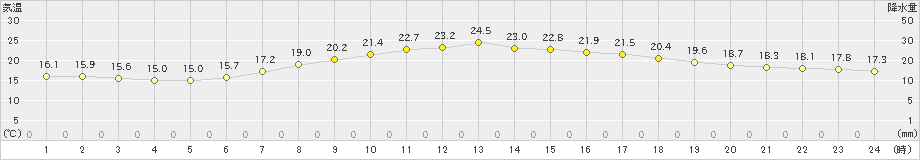 千葉(>2019年05月22日)のアメダスグラフ