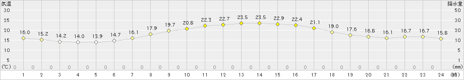 木更津(>2019年05月22日)のアメダスグラフ