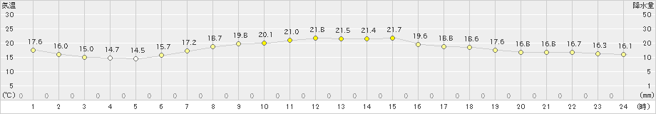 勝浦(>2019年05月22日)のアメダスグラフ