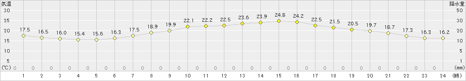 海老名(>2019年05月22日)のアメダスグラフ