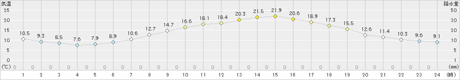 大町(>2019年05月22日)のアメダスグラフ