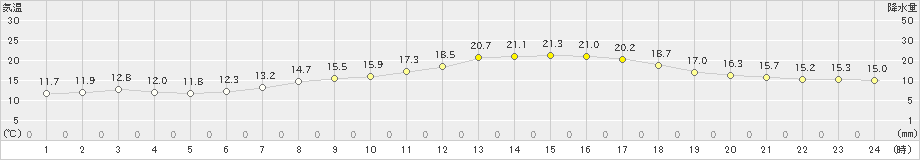 大泉(>2019年05月22日)のアメダスグラフ