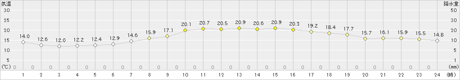 古関(>2019年05月22日)のアメダスグラフ