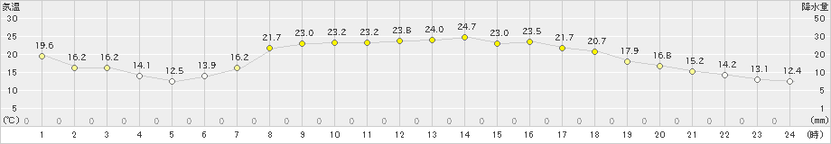 紀伊長島(>2019年05月22日)のアメダスグラフ