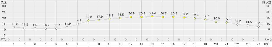 志賀(>2019年05月22日)のアメダスグラフ