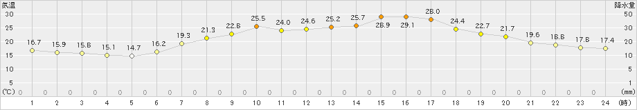 赤江(>2019年05月22日)のアメダスグラフ