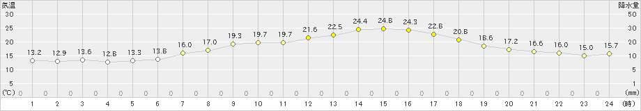 牧之原(>2019年05月22日)のアメダスグラフ