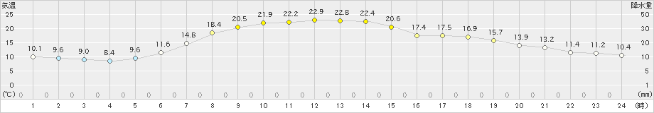 比布(>2019年05月23日)のアメダスグラフ