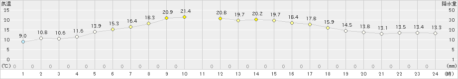 達布(>2019年05月23日)のアメダスグラフ