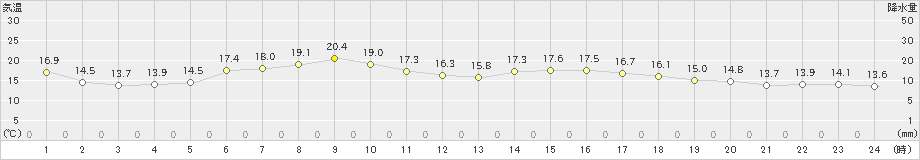 共和(>2019年05月23日)のアメダスグラフ