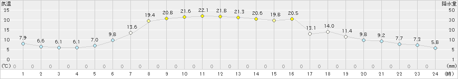 白滝(>2019年05月23日)のアメダスグラフ