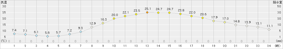 鹿角(>2019年05月23日)のアメダスグラフ