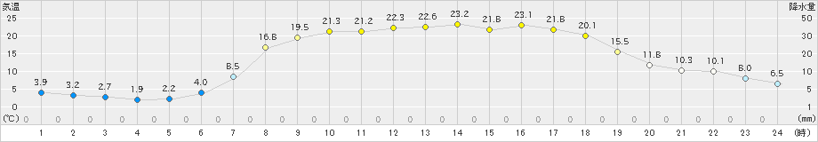 葛巻(>2019年05月23日)のアメダスグラフ