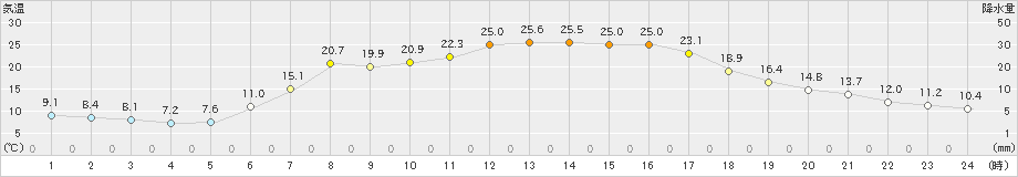 普代(>2019年05月23日)のアメダスグラフ