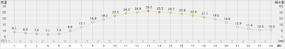 大衡(>2019年05月23日)のアメダスグラフ