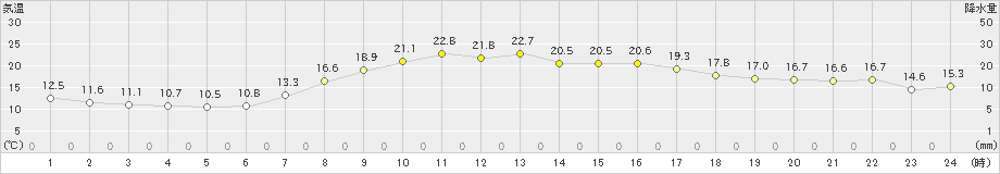 石巻(>2019年05月23日)のアメダスグラフ