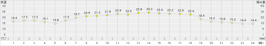 鼠ケ関(>2019年05月23日)のアメダスグラフ