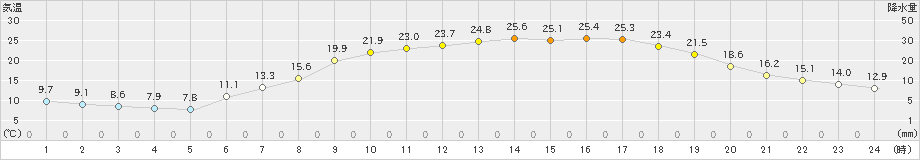 二本松(>2019年05月23日)のアメダスグラフ