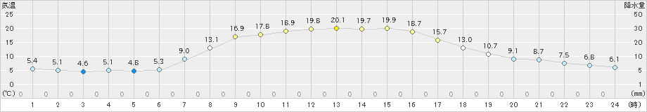 桧枝岐(>2019年05月23日)のアメダスグラフ