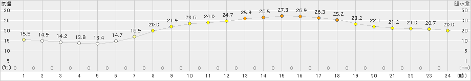 さいたま(>2019年05月23日)のアメダスグラフ