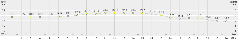 八丈島(>2019年05月23日)のアメダスグラフ