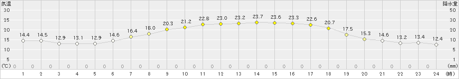 香取(>2019年05月23日)のアメダスグラフ