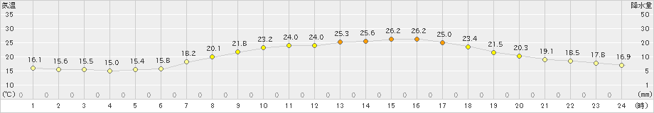 船橋(>2019年05月23日)のアメダスグラフ