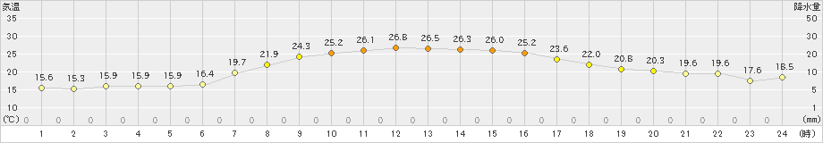 海老名(>2019年05月23日)のアメダスグラフ