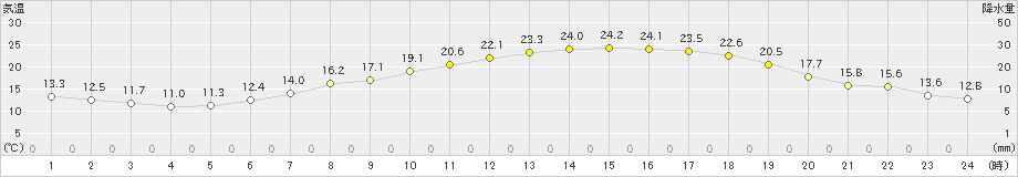 立科(>2019年05月23日)のアメダスグラフ