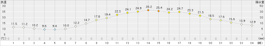 伊那(>2019年05月23日)のアメダスグラフ